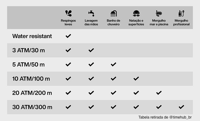 Diagrama com informações sobre resistência a água em relógios